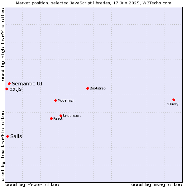 Market position of Semantic UI vs. Sails vs. p5.js
