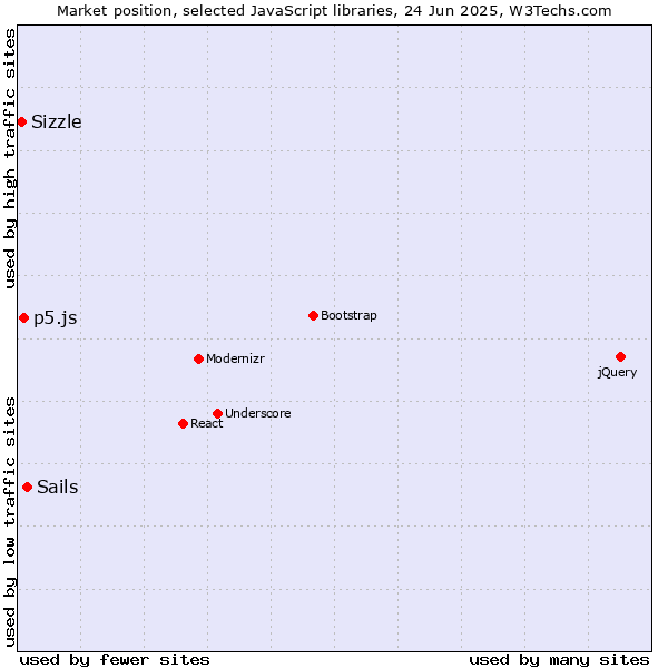 Market position of Sails vs. p5.js vs. Sizzle