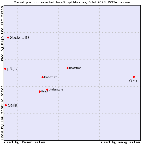 Market position of Socket.IO vs. Sails vs. p5.js