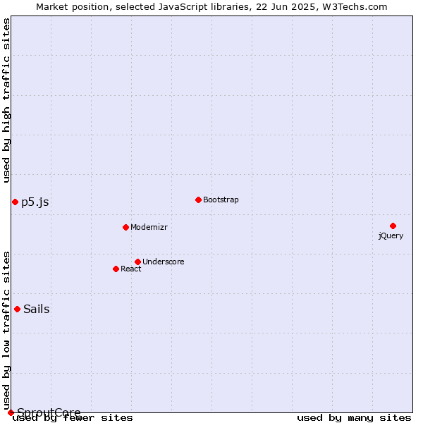 Market position of Sails vs. p5.js vs. SproutCore