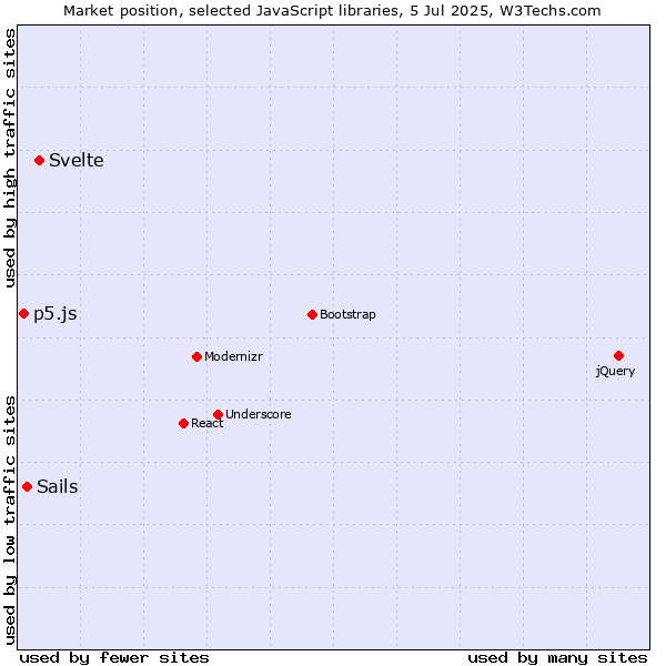 Market position of Svelte vs. Sails vs. p5.js