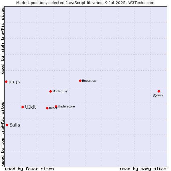Market position of UIkit vs. Sails vs. p5.js