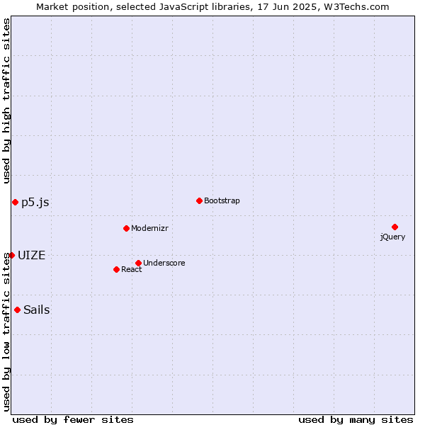 Market position of Sails vs. p5.js vs. UIZE