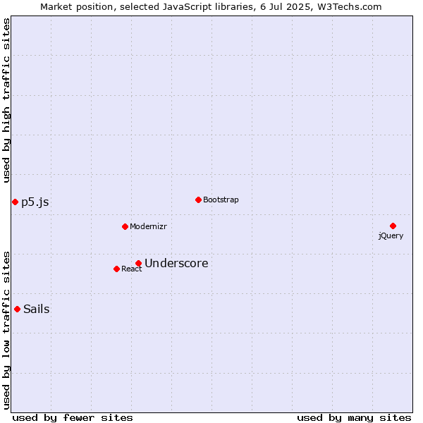 Market position of Underscore vs. Sails vs. p5.js