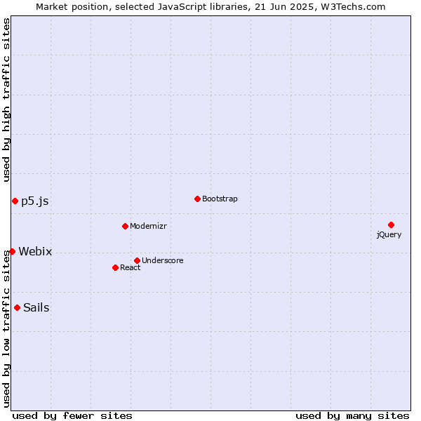 Market position of Sails vs. p5.js vs. Webix