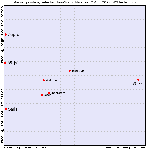 Market position of Sails vs. Zepto vs. p5.js
