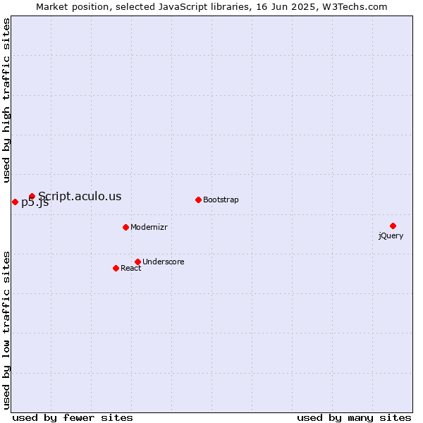 Market position of Script.aculo.us vs. p5.js