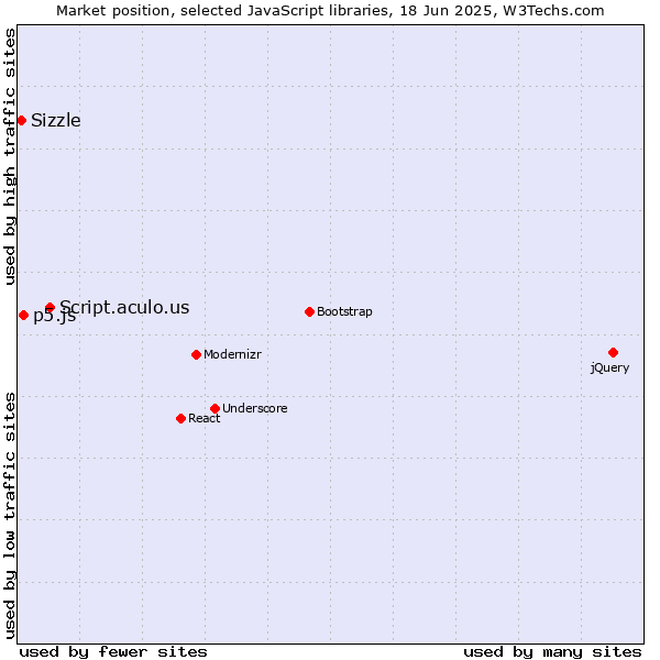 Market position of Script.aculo.us vs. p5.js vs. Sizzle