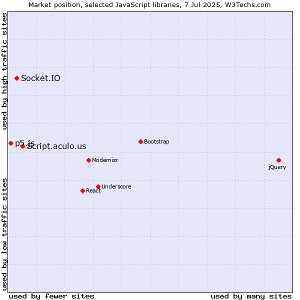 Market position of Script.aculo.us vs. Socket.IO vs. p5.js
