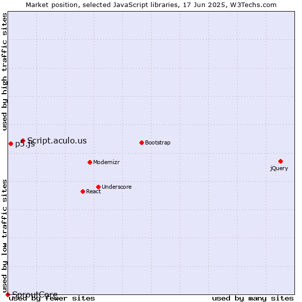 Market position of Script.aculo.us vs. p5.js vs. SproutCore