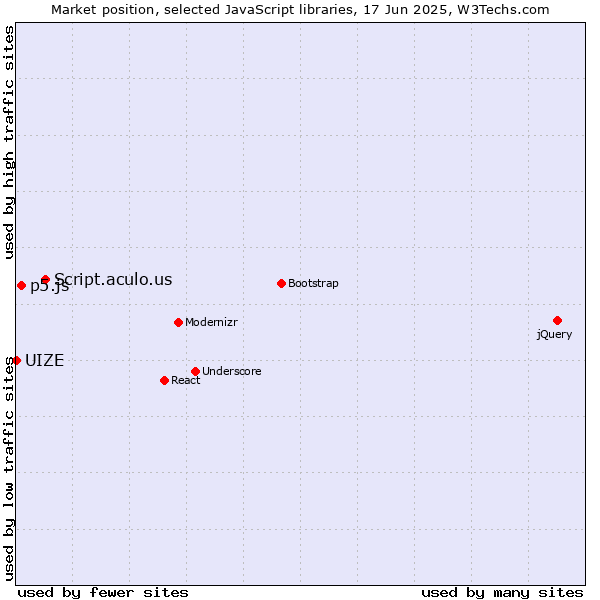 Market position of Script.aculo.us vs. p5.js vs. UIZE