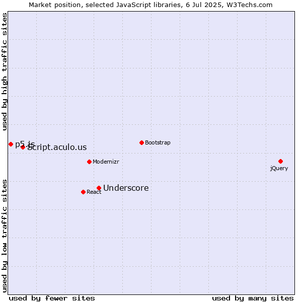 Market position of Underscore vs. Script.aculo.us vs. p5.js