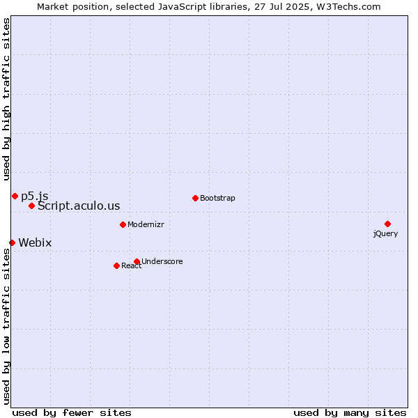 Market position of Script.aculo.us vs. p5.js vs. Webix