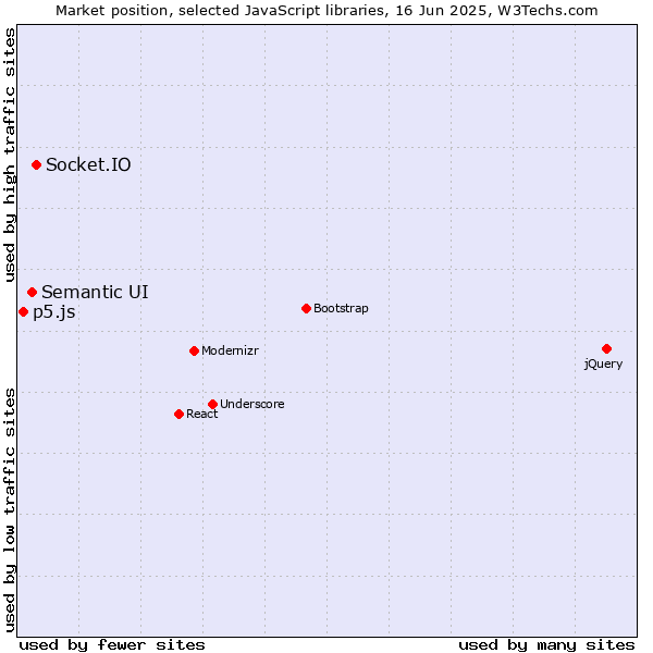 Market position of Socket.IO vs. Semantic UI vs. p5.js