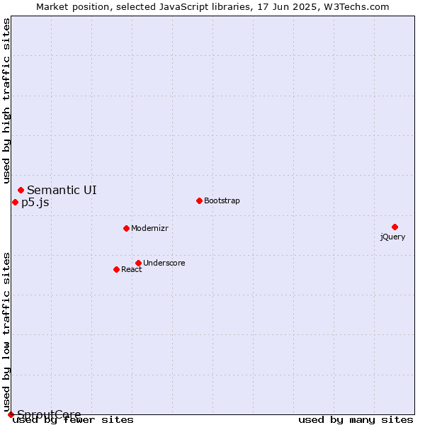Market position of Semantic UI vs. p5.js vs. SproutCore