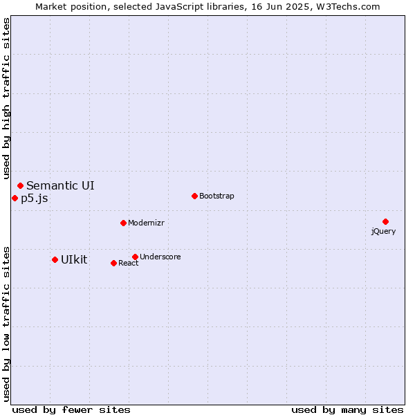 Market position of UIkit vs. Semantic UI vs. p5.js