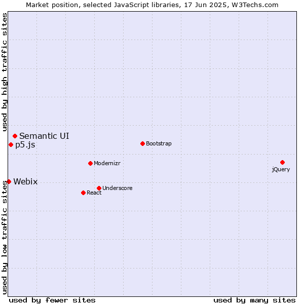 Market position of Semantic UI vs. p5.js vs. Webix
