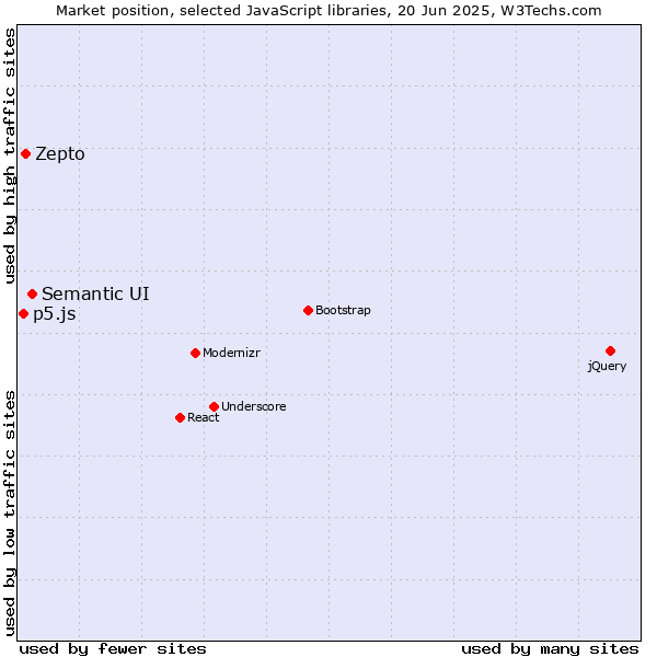 Market position of Semantic UI vs. Zepto vs. p5.js
