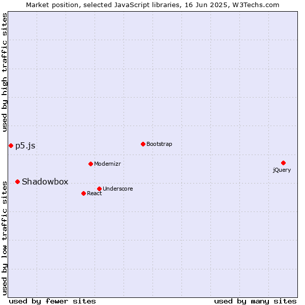 Market position of Shadowbox vs. p5.js