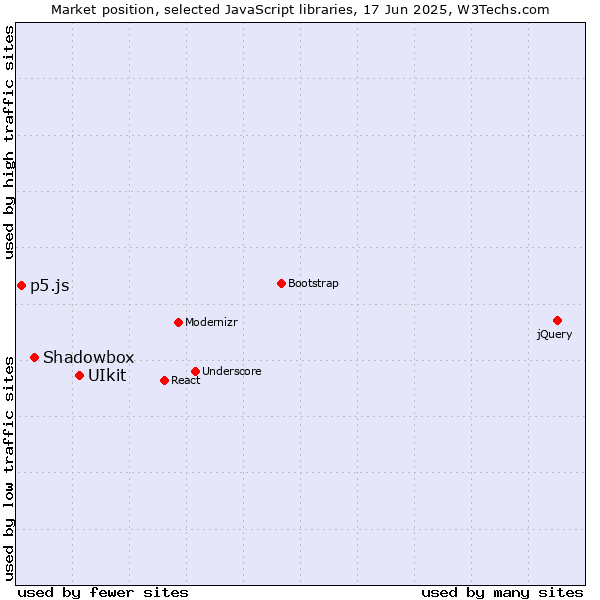 Market position of UIkit vs. Shadowbox vs. p5.js