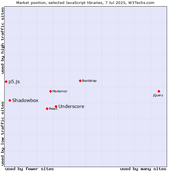 Market position of Underscore vs. Shadowbox vs. p5.js