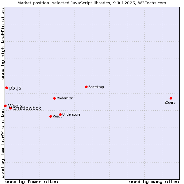 Market position of Shadowbox vs. p5.js vs. Webix