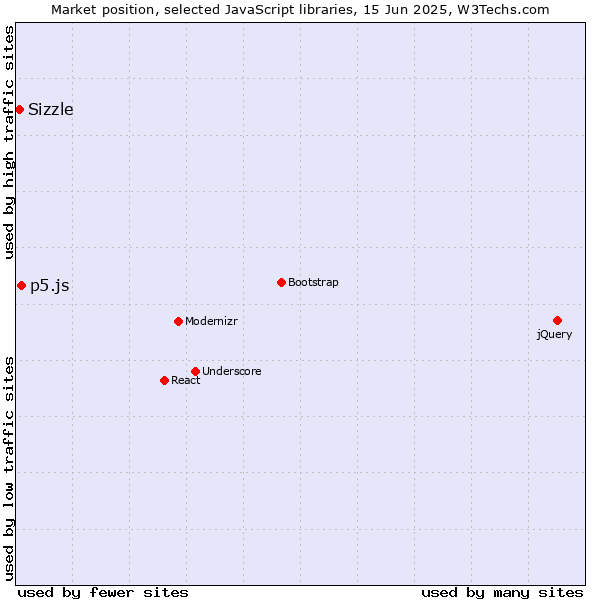 Market position of p5.js vs. Sizzle