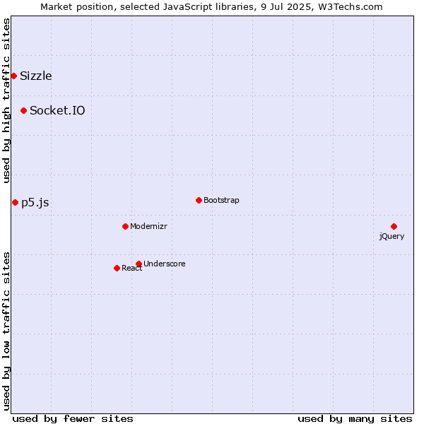 Market position of Socket.IO vs. p5.js vs. Sizzle