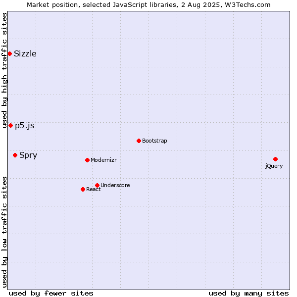 Market position of Spry vs. p5.js vs. Sizzle