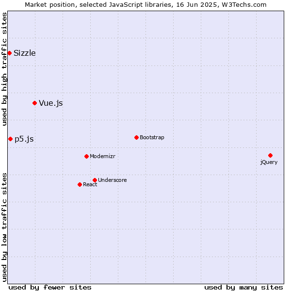 Market position of Vue.js vs. p5.js vs. Sizzle