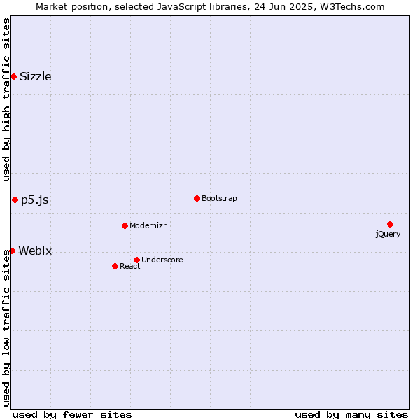 Market position of p5.js vs. Sizzle vs. Webix