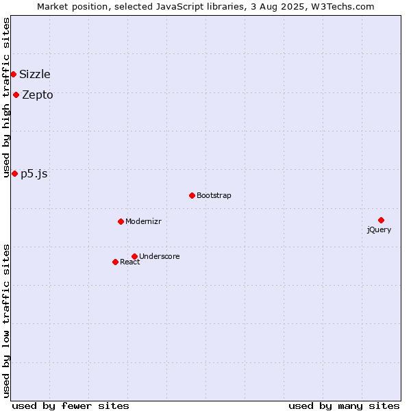 Market position of Zepto vs. p5.js vs. Sizzle