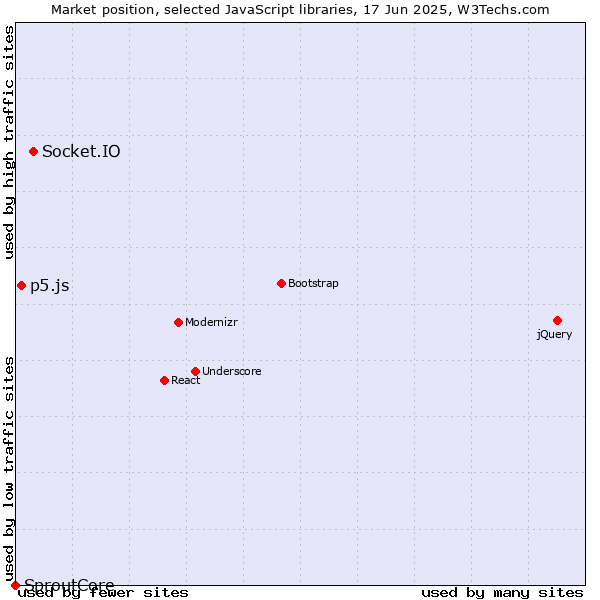 Market position of Socket.IO vs. p5.js vs. SproutCore