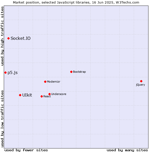 Market position of UIkit vs. Socket.IO vs. p5.js