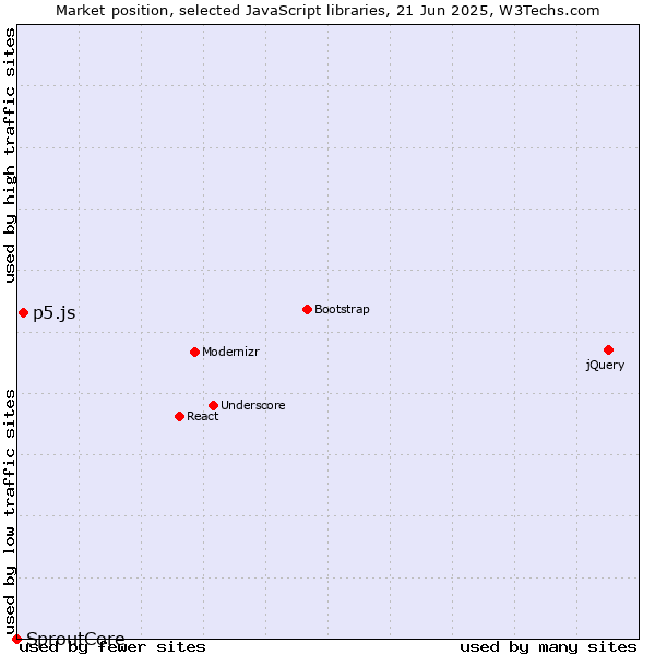 Market position of p5.js vs. SproutCore