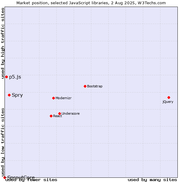 Market position of Spry vs. p5.js vs. SproutCore