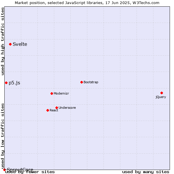 Market position of Svelte vs. p5.js vs. SproutCore