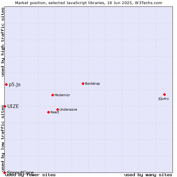 Market position of p5.js vs. UIZE vs. SproutCore