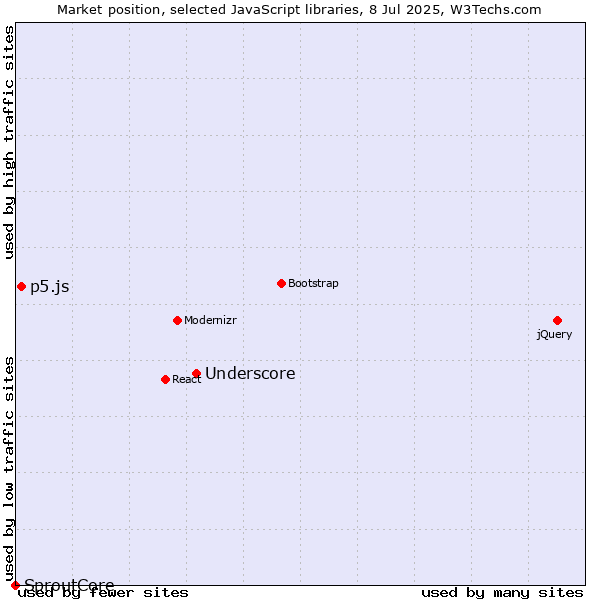 Market position of Underscore vs. p5.js vs. SproutCore