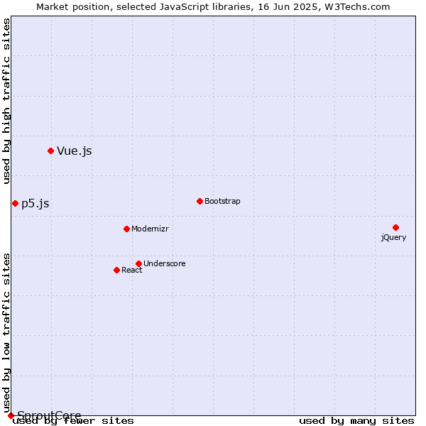 Market position of Vue.js vs. p5.js vs. SproutCore