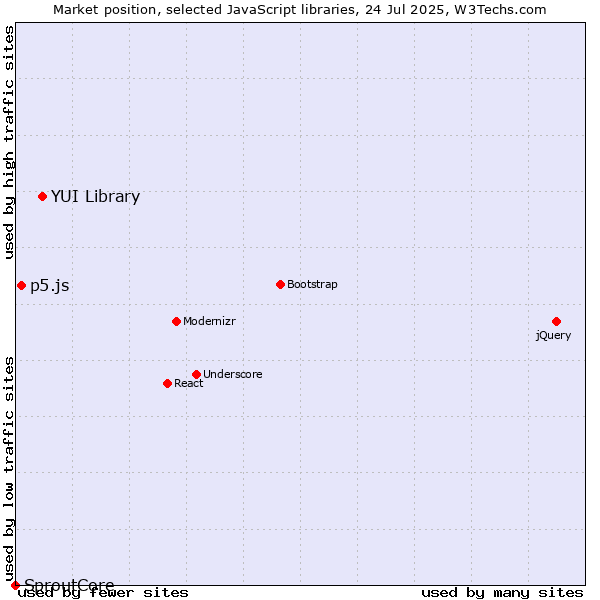 Market position of YUI Library vs. p5.js vs. SproutCore