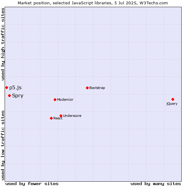 Market position of Spry vs. p5.js