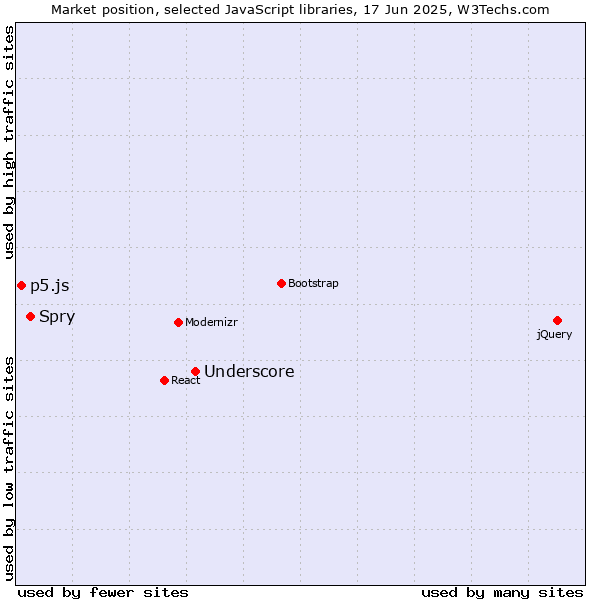 Market position of Underscore vs. Spry vs. p5.js