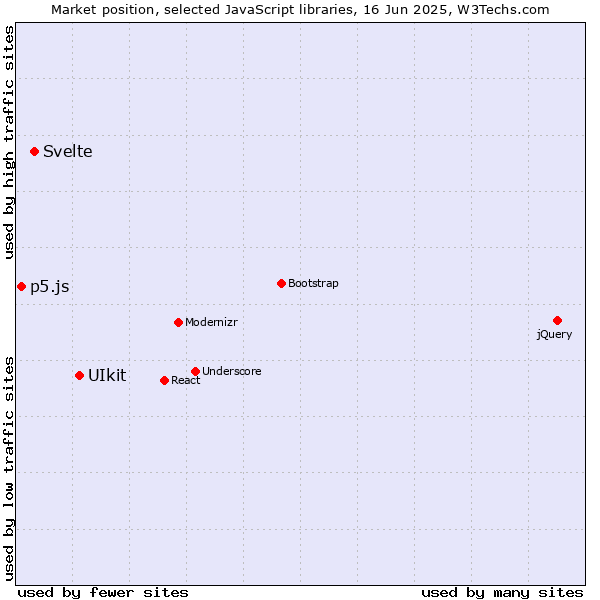 Market position of UIkit vs. Svelte vs. p5.js