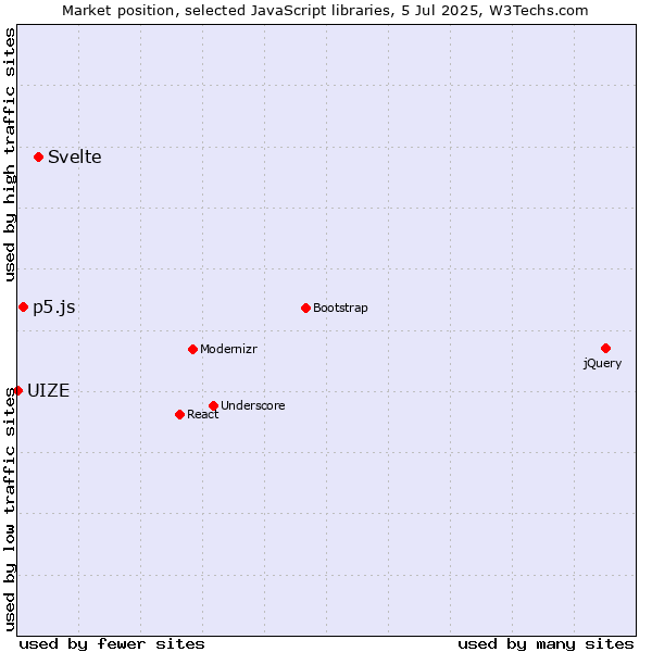Market position of Svelte vs. p5.js vs. UIZE