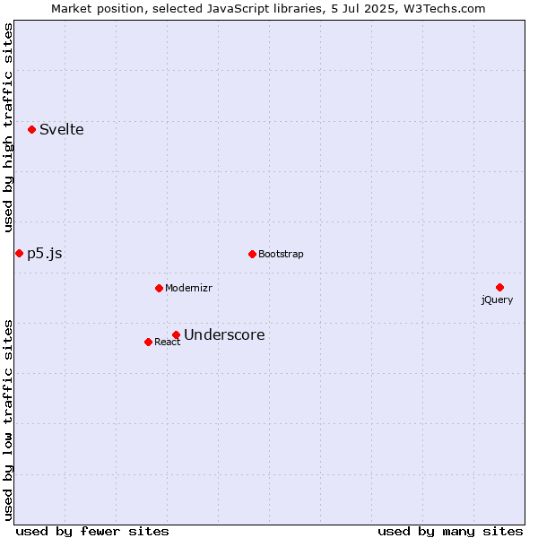 Market position of Underscore vs. Svelte vs. p5.js