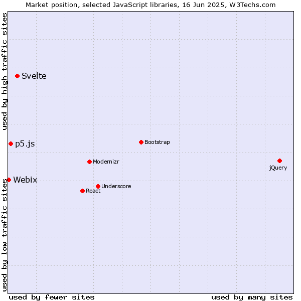 Market position of Svelte vs. p5.js vs. Webix