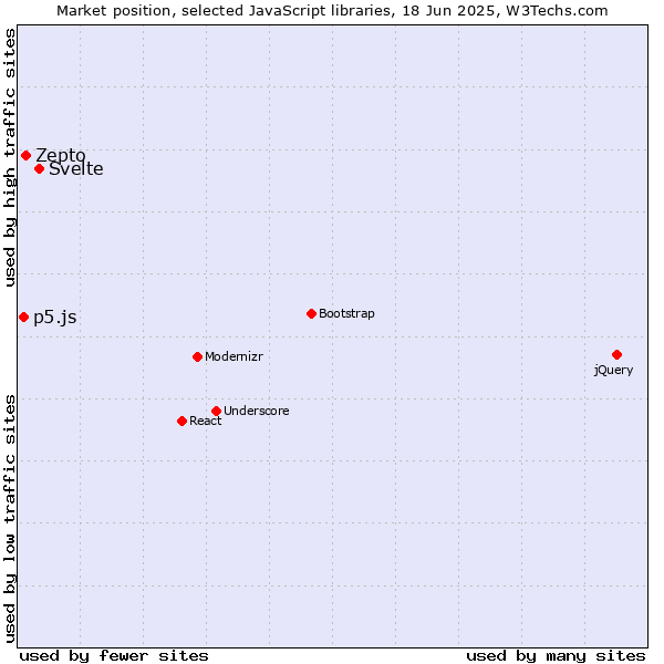 Market position of Svelte vs. Zepto vs. p5.js