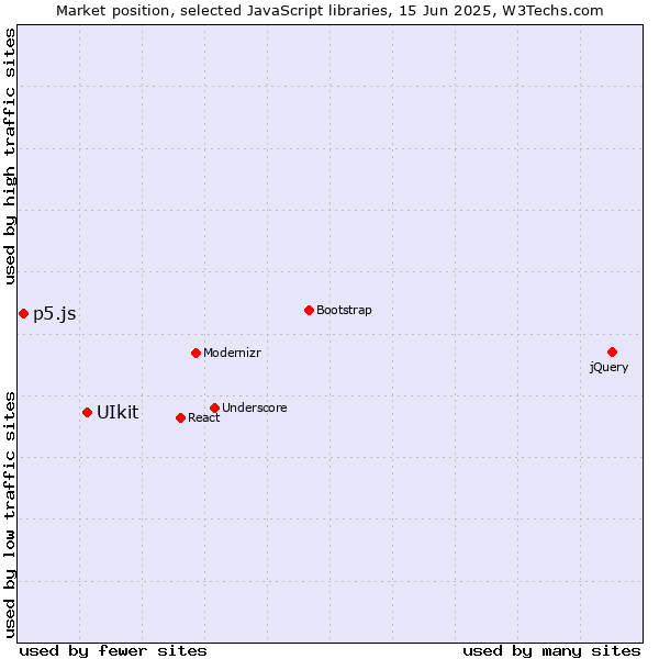 Market position of UIkit vs. p5.js