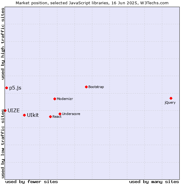 Market position of UIkit vs. p5.js vs. UIZE